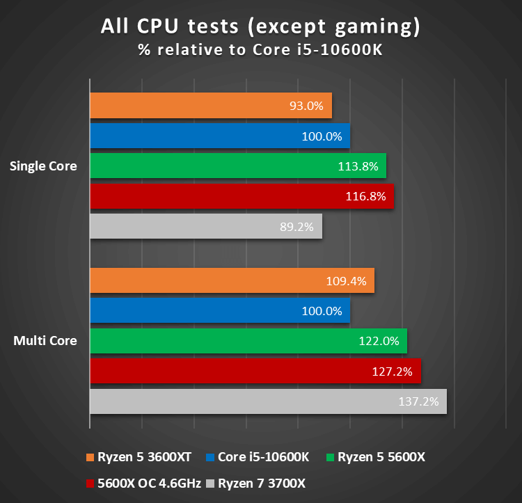CPU test