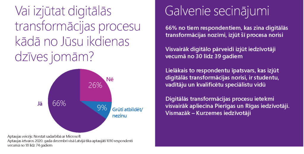 digitālā transformācija